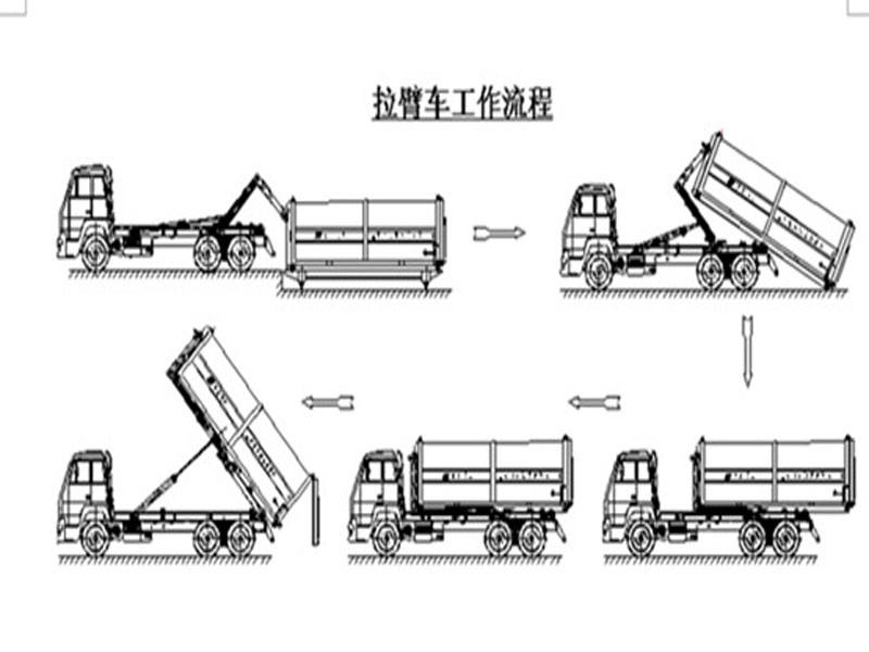 程力集團(tuán)鉤臂垃圾車又被稱之為拉臂式垃圾車的工作流程是怎樣的？