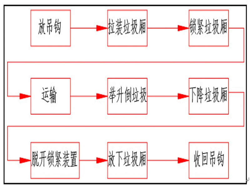 程力集團(tuán)鉤臂垃圾車又被稱之為拉臂式垃圾車的工作流程是怎樣的？