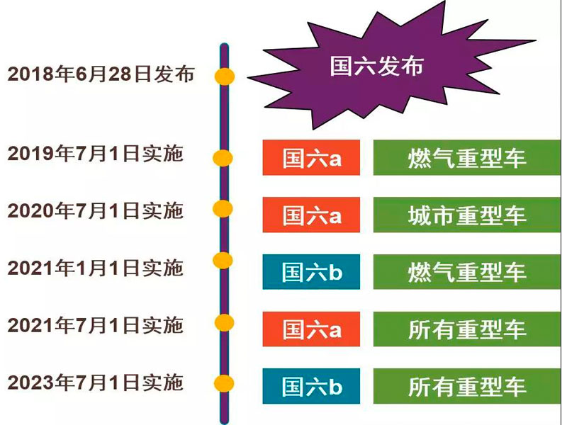 目前國六專用汽車對于很多朋友來說是不是就意味著國五不能上路了？